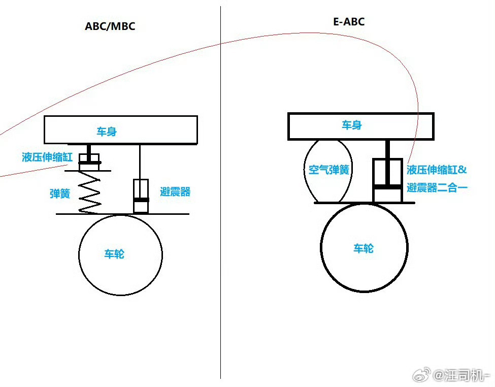 冷知识：主动悬架是高带宽还是低带宽，不是通过作动器响应频率来划分的，而是一种结构