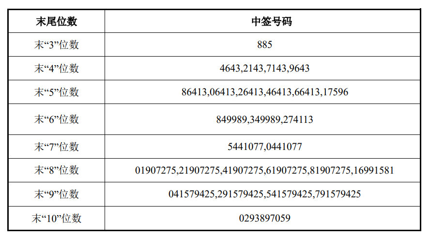 【深交所史上最大IPO中签结果公布】6月22日，华润新能源（001248.SZ）