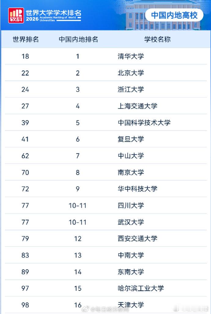 【软科发布2026世界大学学术排名，中国内地16所大学位列世界百强】8月15日，