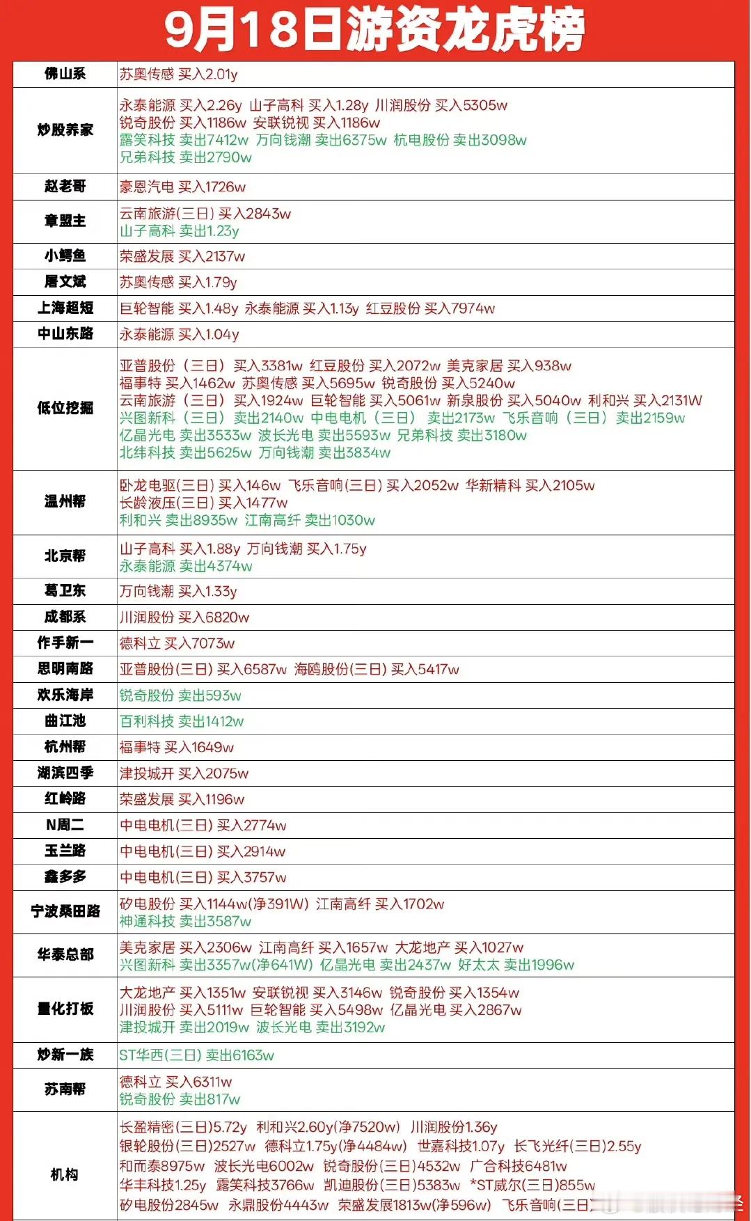 9月18日游资龙虎榜数据​​​