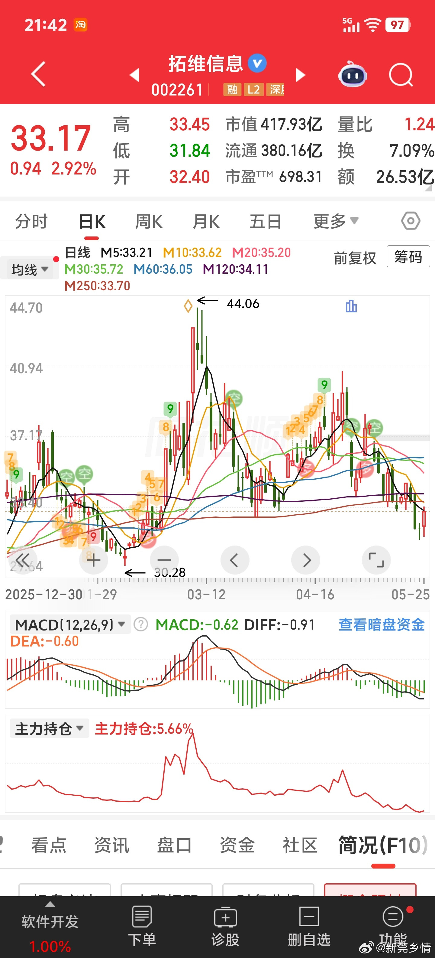 日线确实难看，但周线又是那么的正常。