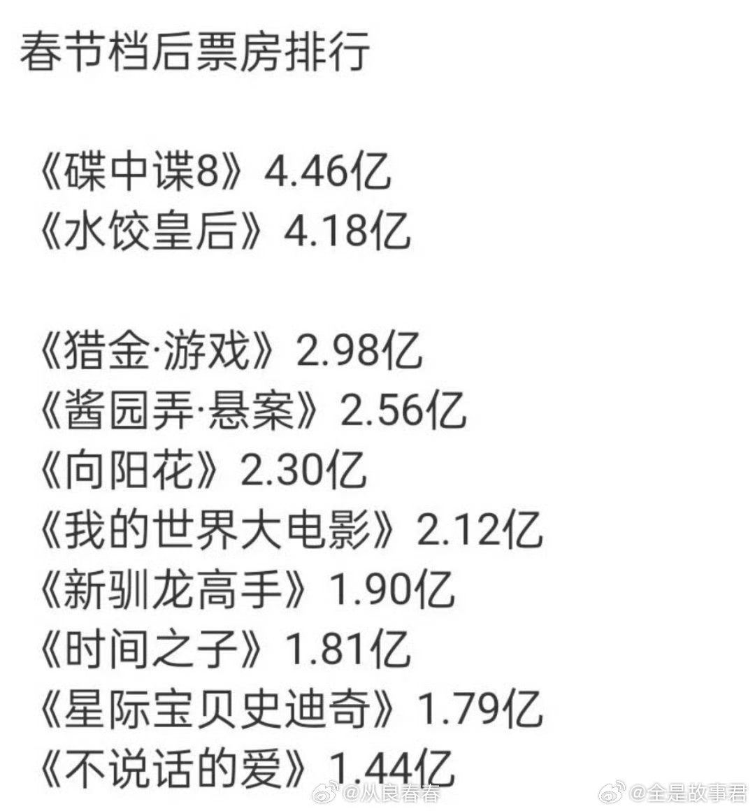 春节档后，电影就没有票房超过五亿的​​​​