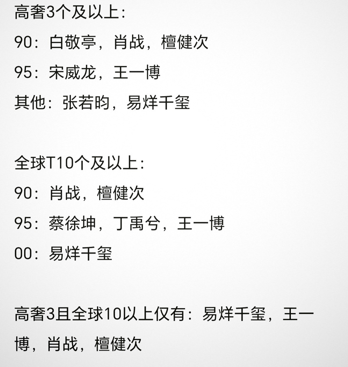易烊千玺，王一博，肖战，檀健次四人的全球代言都在10以上，且高奢会有三个！看来这
