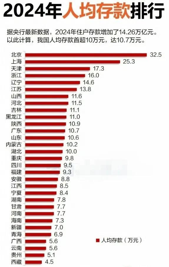 2024年全国各省人均存款排名！