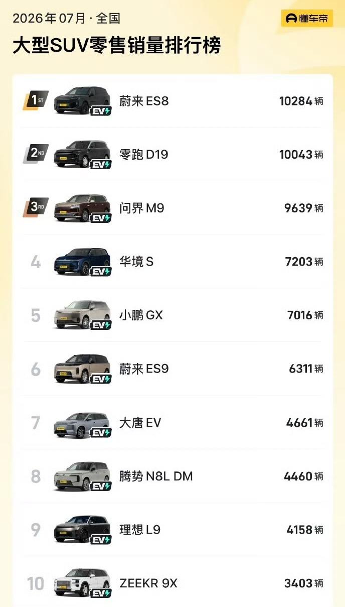 零跑太厉害了，出一款爆一款，D19七月份卖了10043台，六月份卖了8000+台