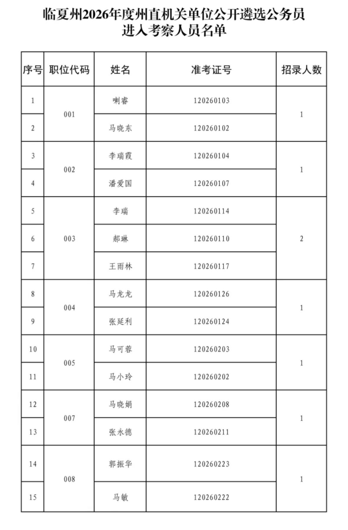 【甘肃临夏】临夏州2026年度州直机关单位公开选调公务员进入考察人员名单公告发布