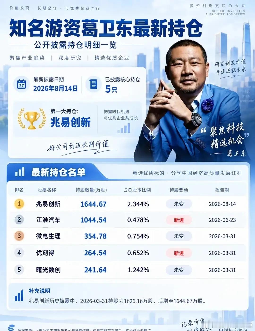 高盛Q2重仓632亿，葛卫东5只标的，谁的赛道更有看点？​​​