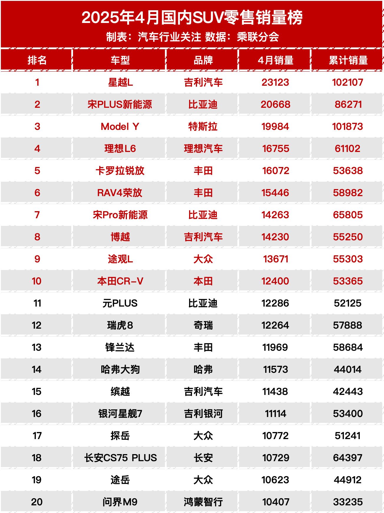 4月SUV零售销量榜，燃油车星越L第一。​​​