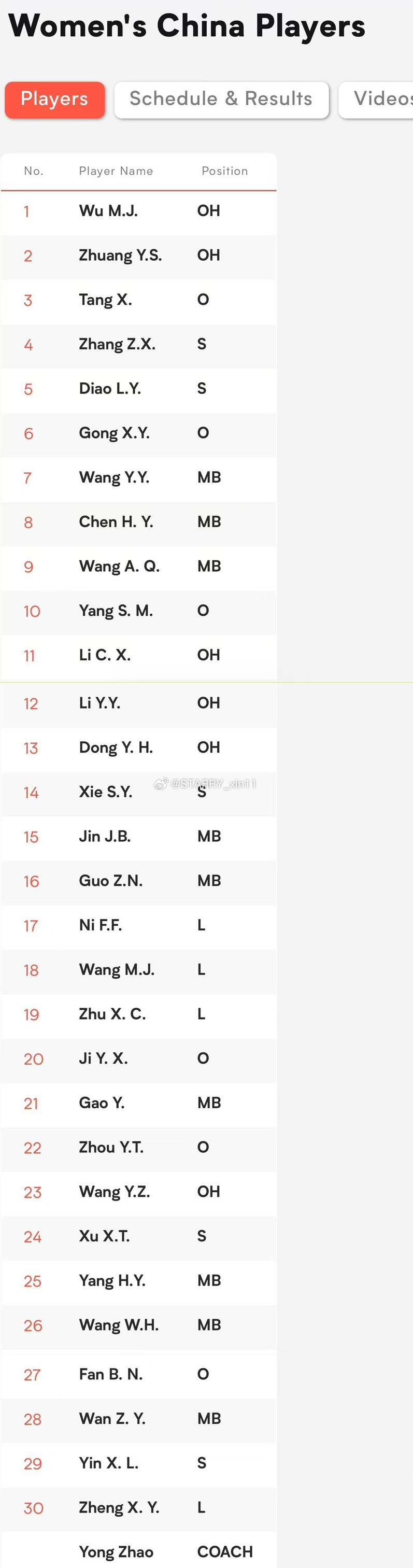 ✅中国🇨🇳女排2026年VNL30人大名单：▶️二传（5人）：张籽萱，刁琳宇