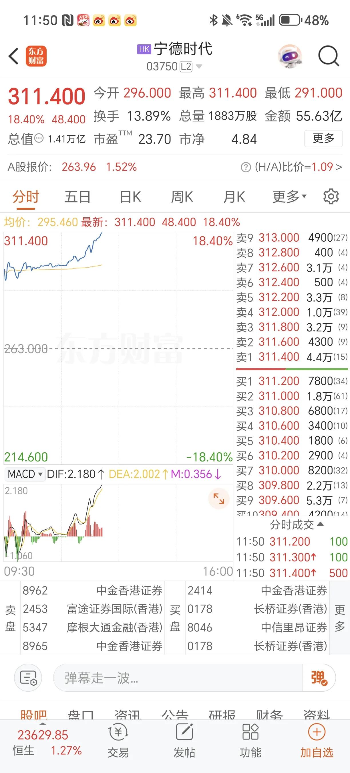 这波新能源行情大概率要由香港上市的宁德时代来引领了显然外资比我们更有信心对