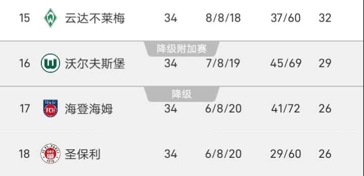 总身价2.3亿欧的沃尔夫斯堡降到了德乙，那下赛季的德乙可有点热闹了，海登海姆、圣
