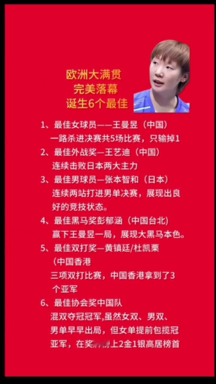 欧洲大满贯完美落幕，诞生6个最佳。·1、最佳女球员--王曼昱(中国)，一路杀进