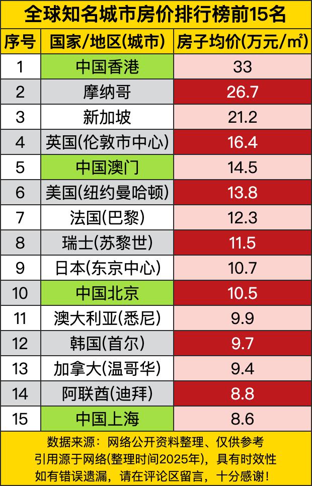 中国香港一骑绝尘，房子均价33万元每平，这数字，简直是房价界的“珠穆朗玛峰”啊！