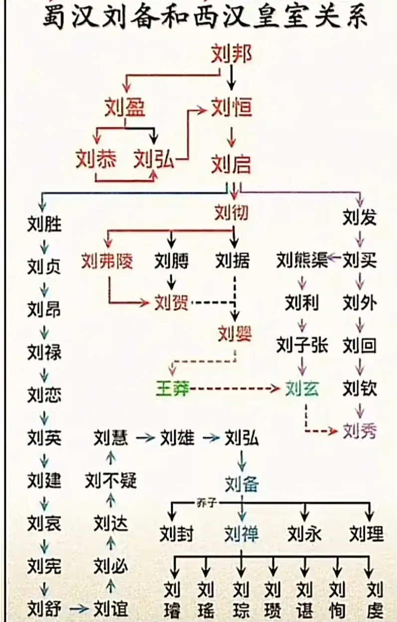 蜀汉刘备与西汉皇室的关系。