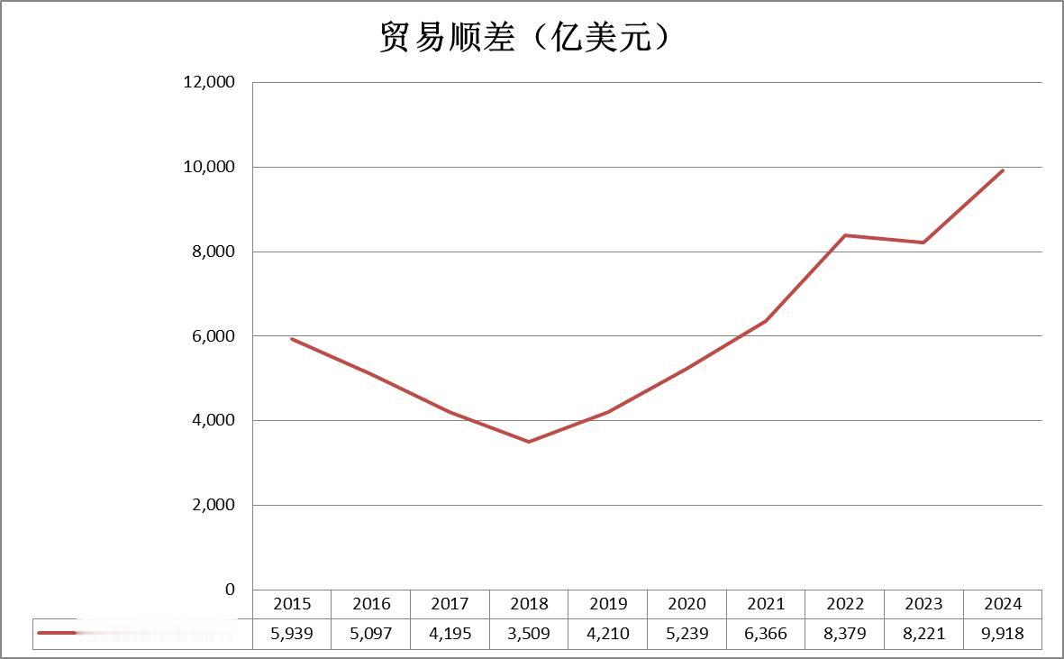 看到这个数据，我当时就震惊了。中国前11个月贸易顺差已经超过1万亿美元了。好奇