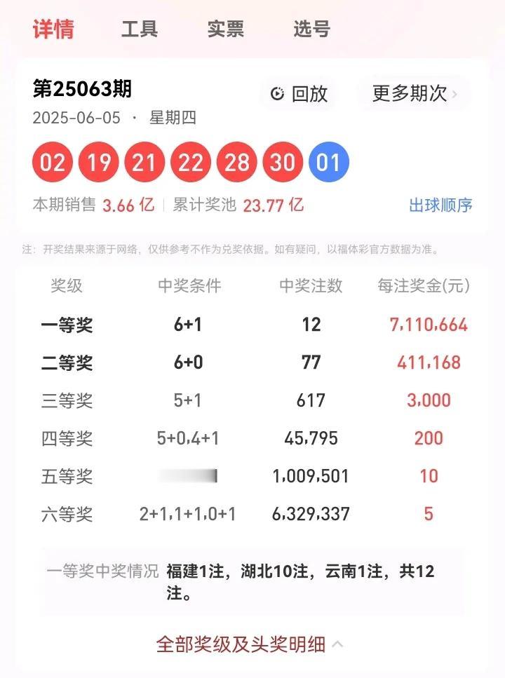 6月5号星期四，双色球开奖号码：02、19、21、22、28、30—01。本期双