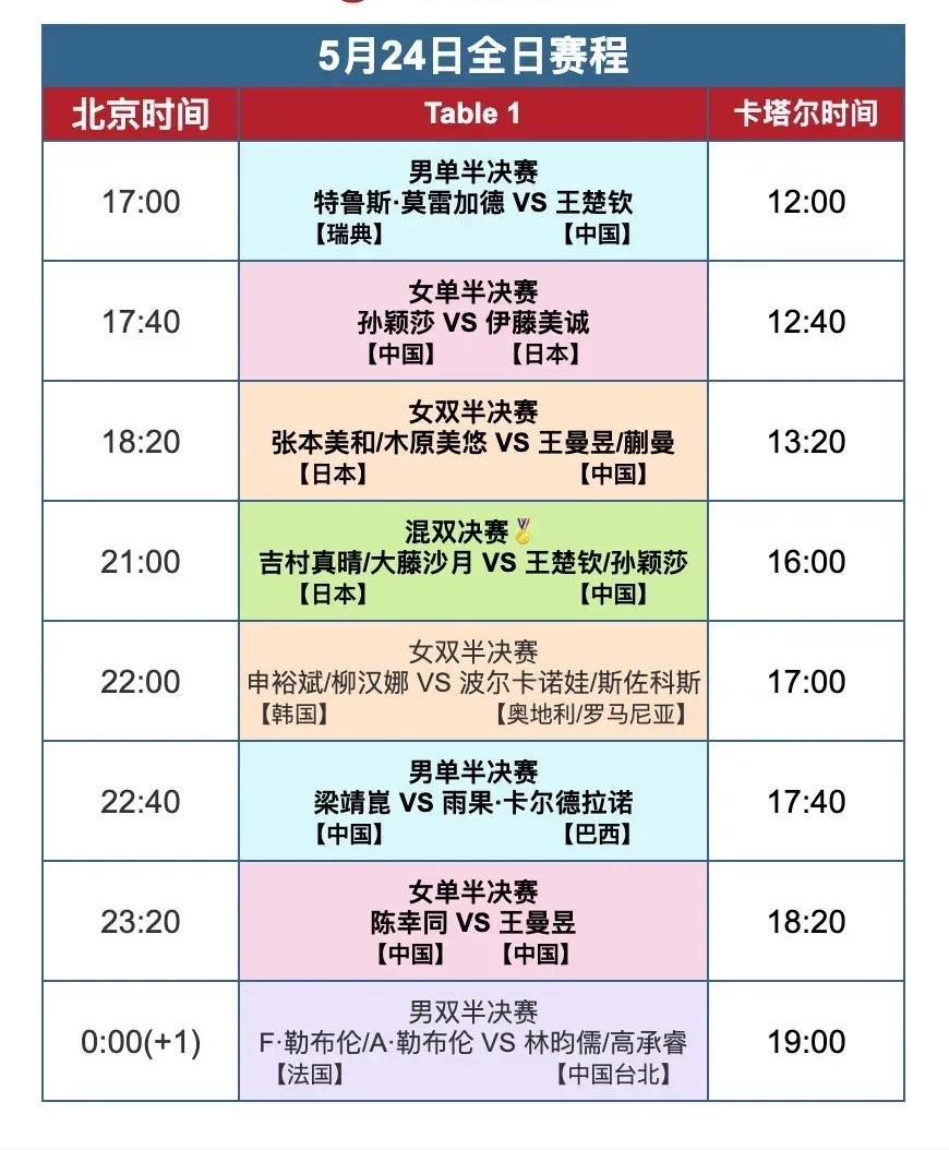2025多哈世界乒乓球锦标赛，5月24日中国队赛程：北京时间17:00，