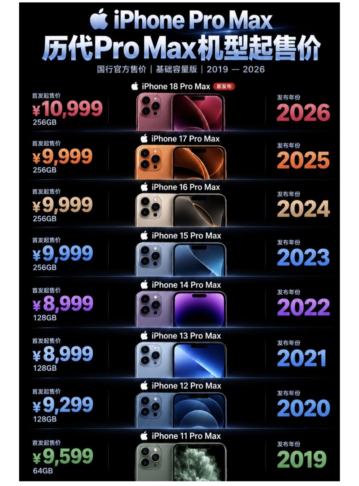 看完这张iPhoneProMax历年价格对比图，瞬间破防！从iPhone1