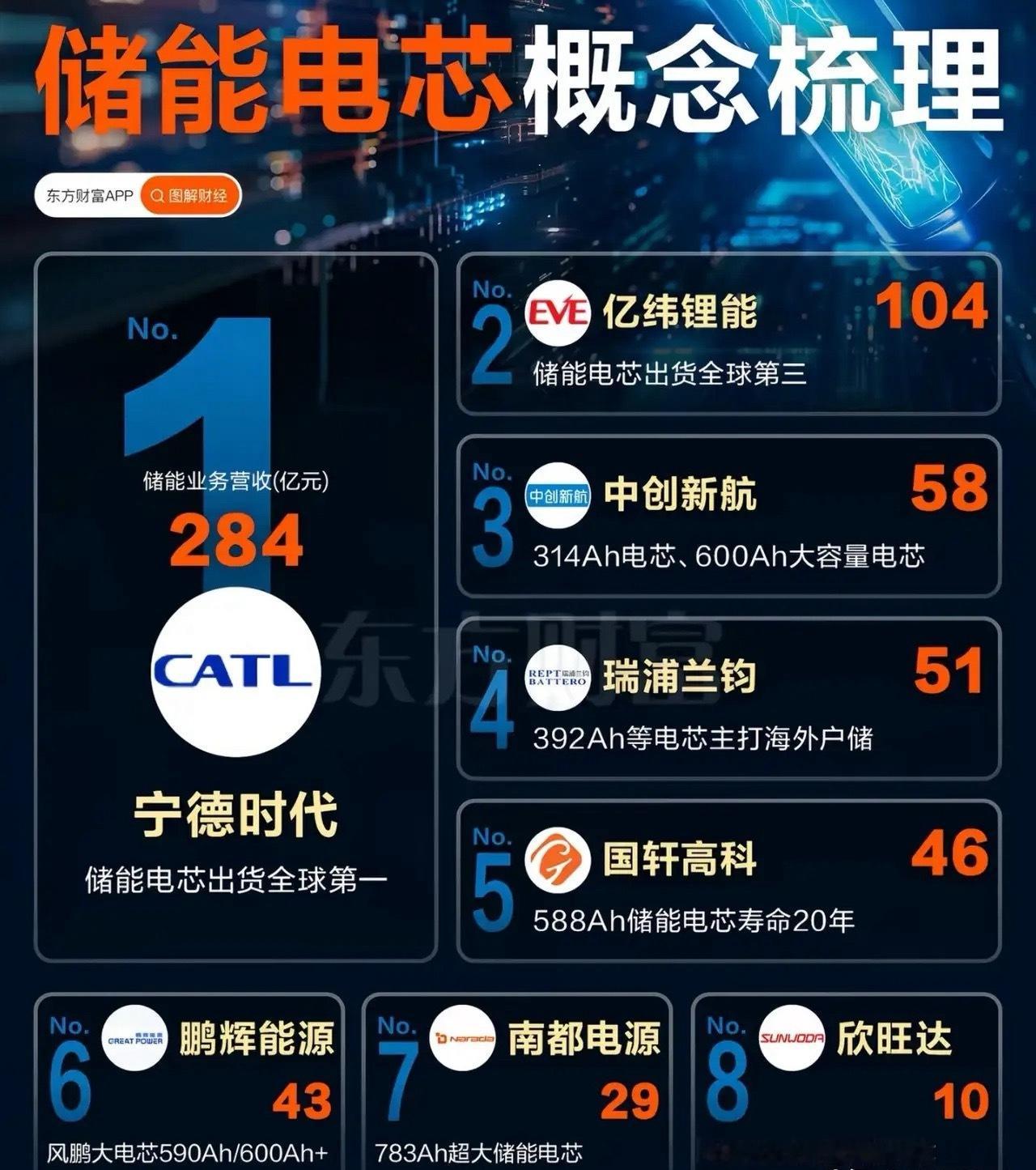 500Ah大电芯引爆扩产潮！订单排到2027年，中国电芯巨头迎来泼天富贵！202