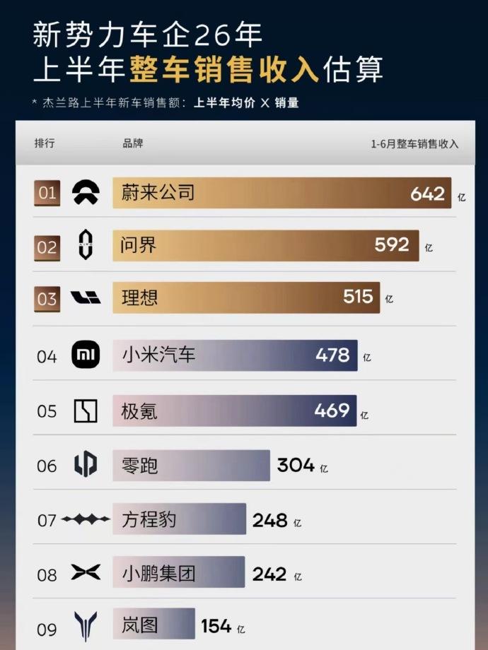 26上半年新势力收入榜：小米这“鲶鱼”是把行业水搅浑了还是带活了？看这26上半