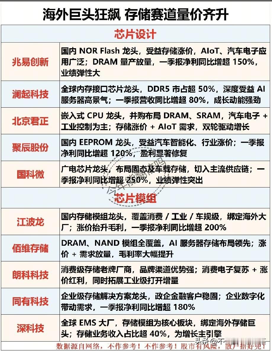 存储赛道“狂飙”：AI算力时代的国产突围战2026年的半导体市场，正上演着