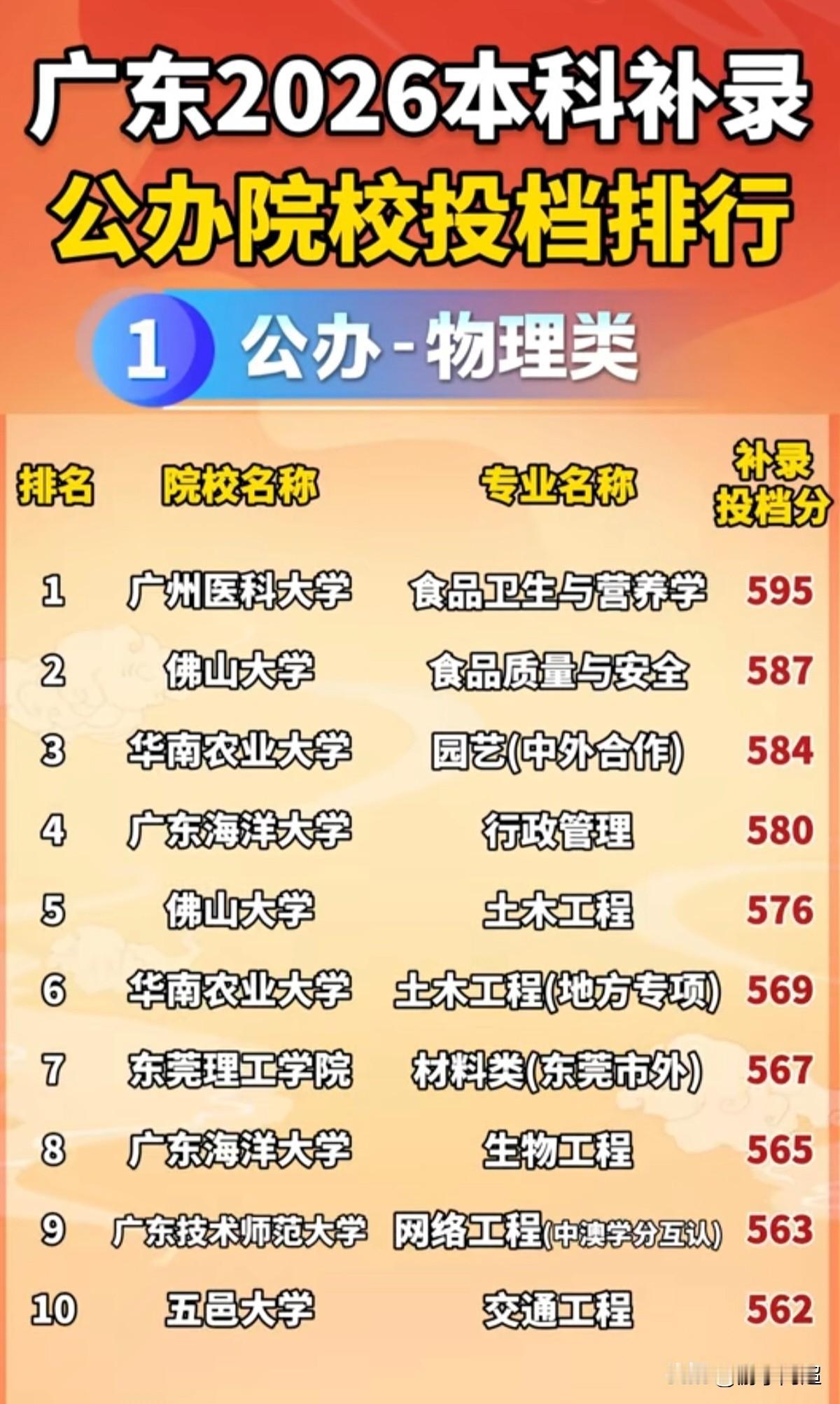 2026年广东省公办本科院校补录投档分数线排行榜。往年本科补录阶段，不少公办剩
