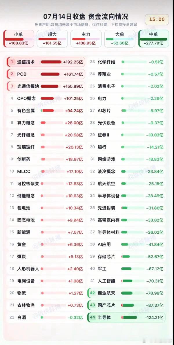 7.14周二主力分时资金板块监测TOP20！资金抢筹：通信技术、光通信模