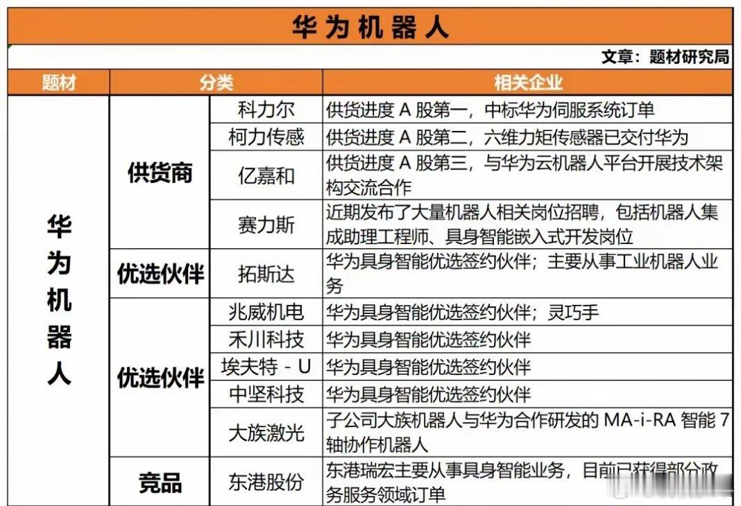 华为机器人产业链大揭秘！核心供货商与优选伙伴名单曝光华为机器人赛道持