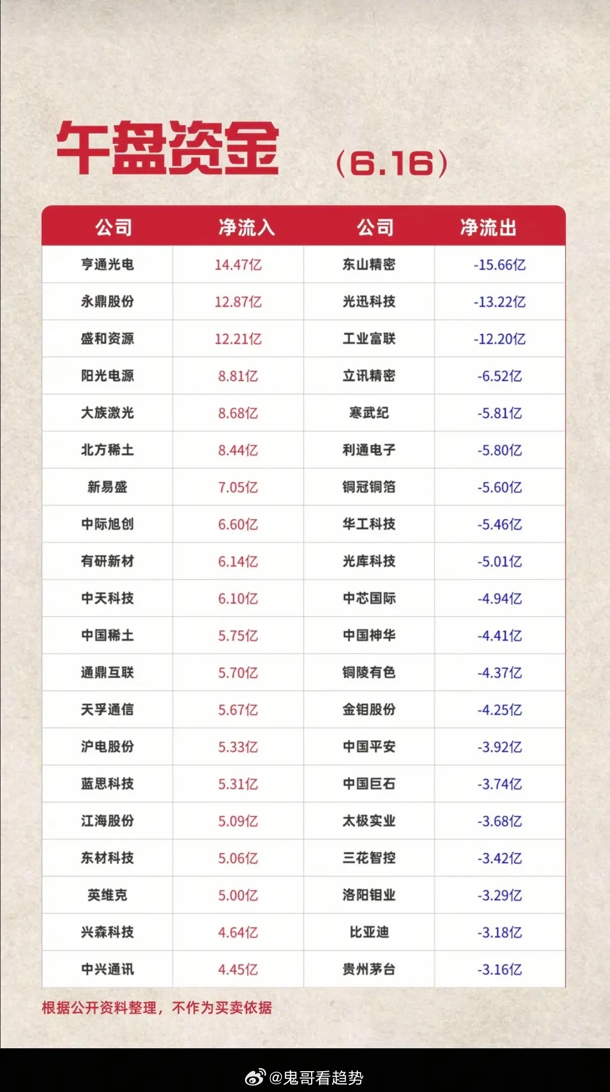 6.16周二主力大资金资金流向监测TOP20！资金抢筹：稀土永磁、玻璃玻