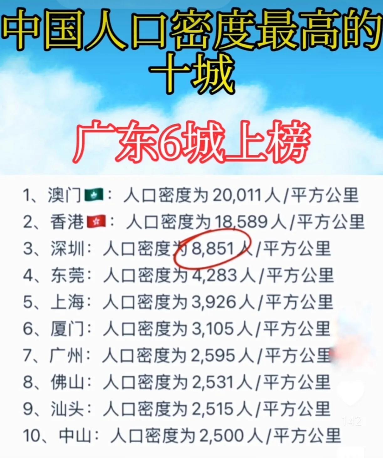 中国人气十城，长三角完败！七城在粤港澳大湾区，其中广东省珠三角地区有五城；长三角