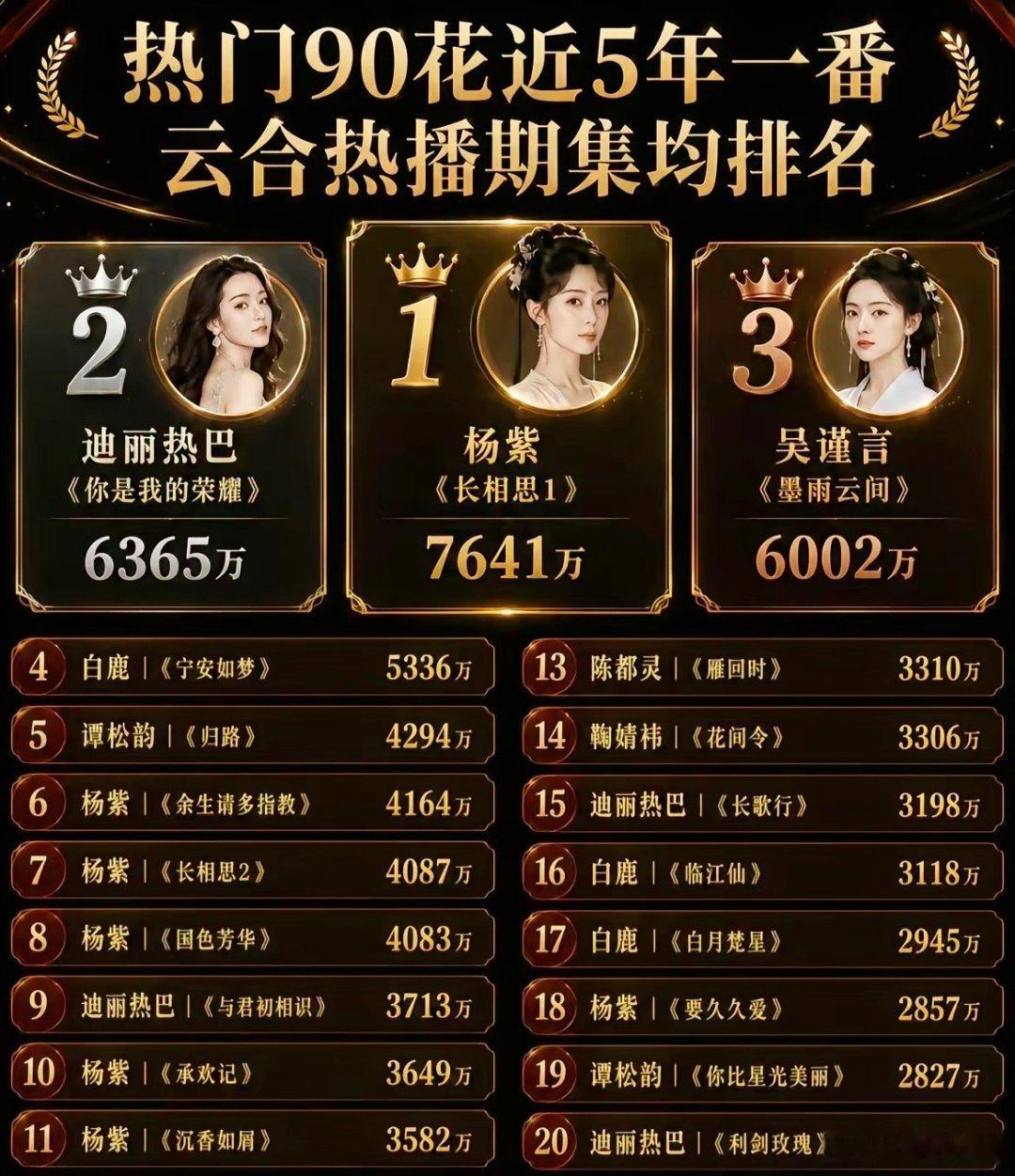 90花🌸最近5年一番云合热播期集均排名：杨紫断层第一，前十占五！
