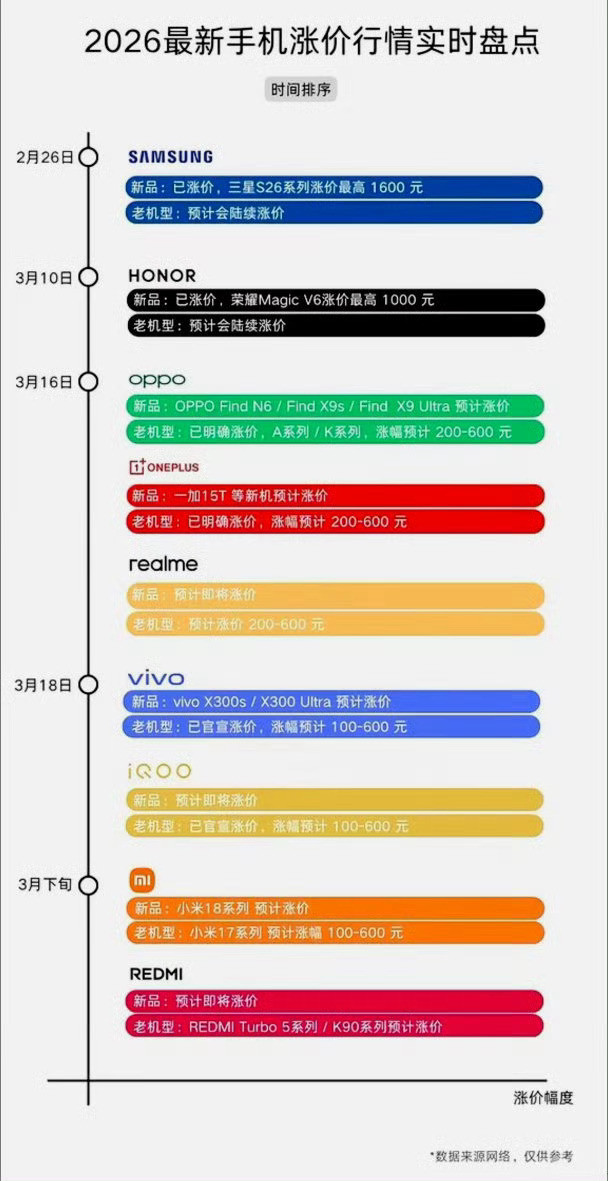 去年没换手机的人后悔了吗去年没买黄金的后悔了吗？毫不夸张，这种马后炮的话题我可
