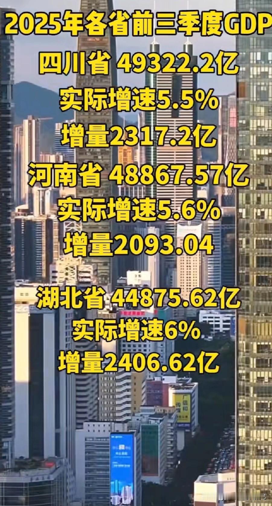 四川河南湖北前三季度经济数据水平情况，四川前三季度GDP增量2317.2亿元人民