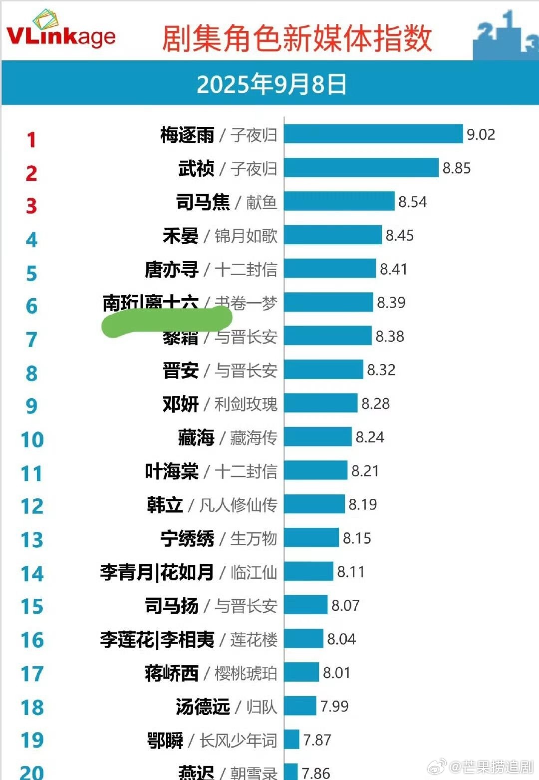刘宇宁《书卷一梦》长尾大爆，都播完两个多月了，各大榜单还在线，男主依旧在线，新观