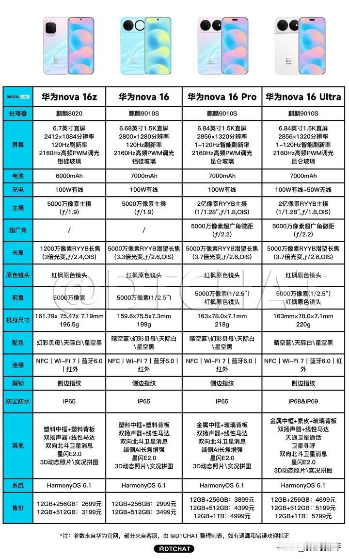 华为Nova16系列四款机型配置Nova16z主打线上，没有什么性价