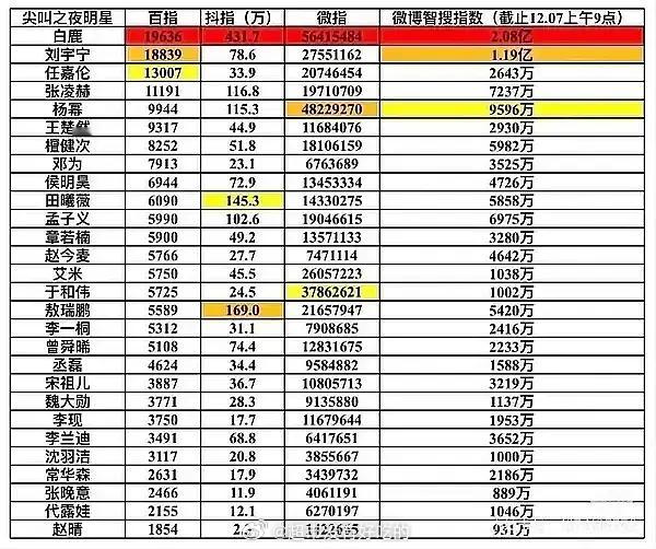 昨晚尖叫之夜，白鹿各方面数据断层第1️⃣
