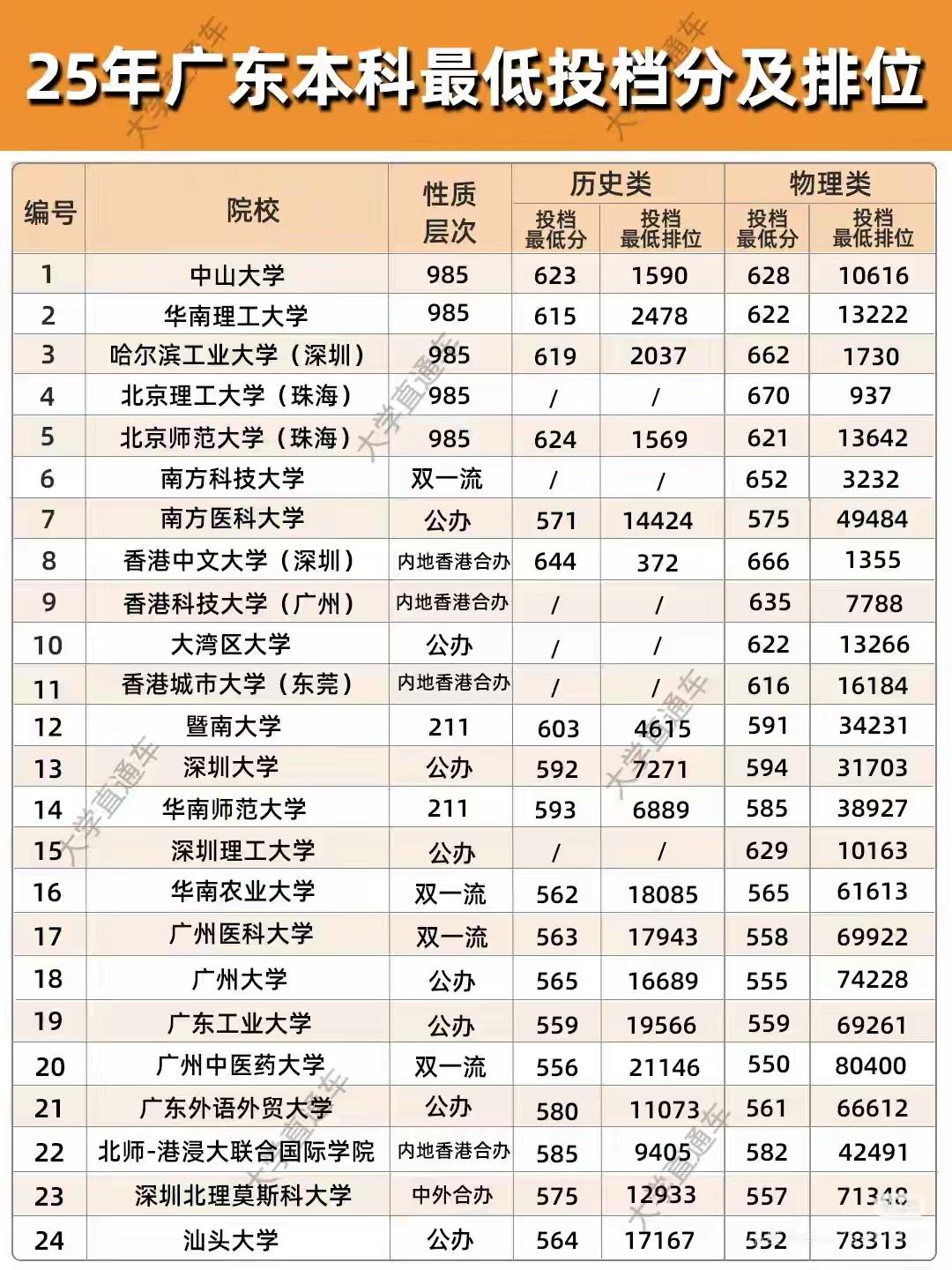 2026年高考正式进入一个月的倒计时！今年广东最大的变化是，总报考人数相比去年