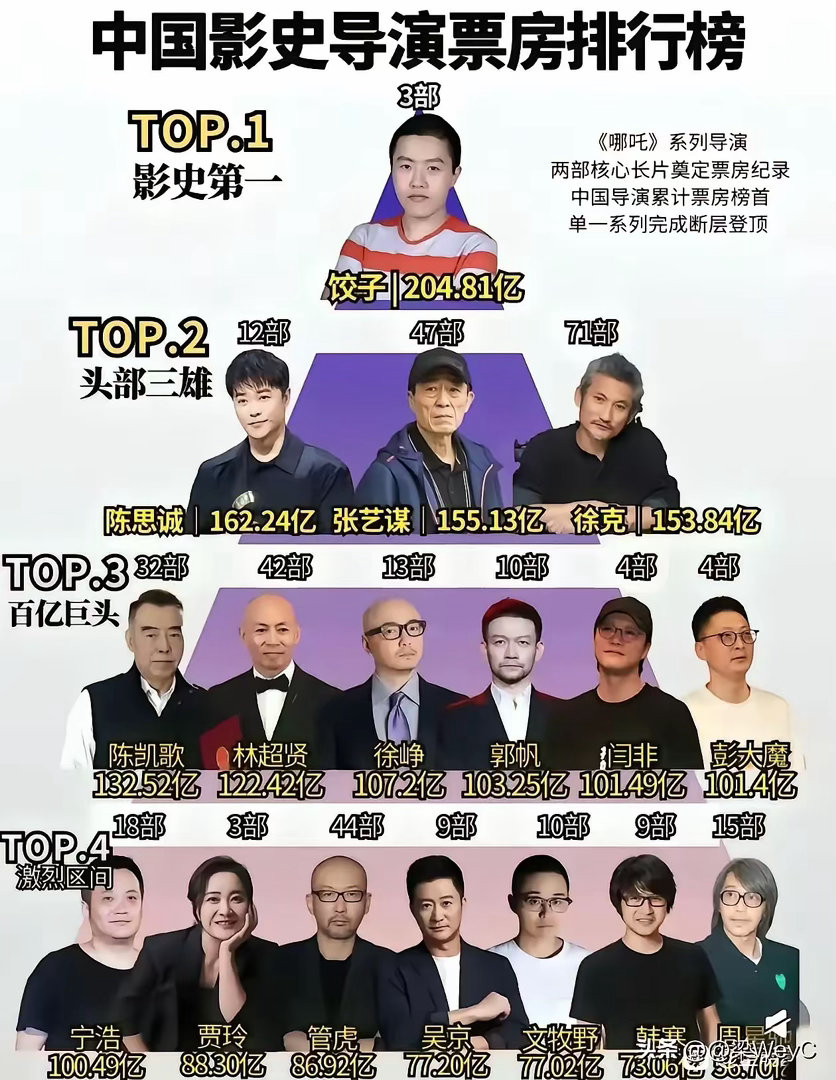 中国导演最新排名来了！​饺子断层第一，但是最让人可惜的是周星驰竟然不如贾玲跟吴京，别的导演至少算是资