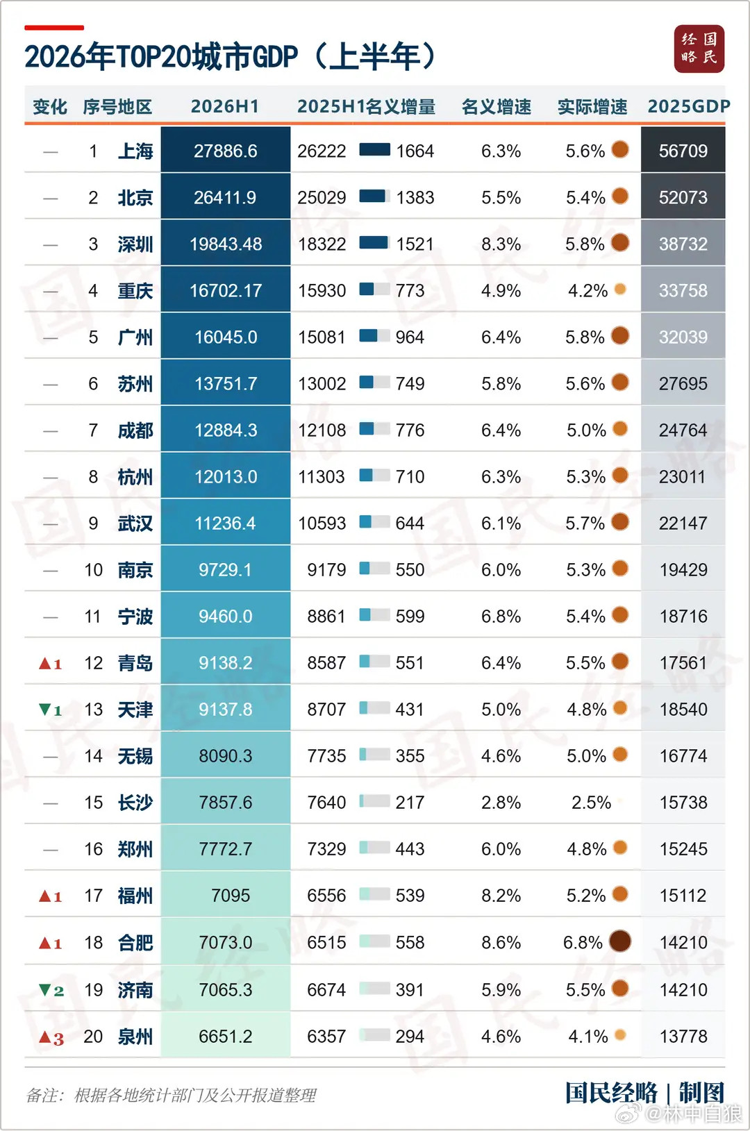 2026上半年内地20强城市GDP排行。青岛超越天津？合肥超越济南？城市之争，风