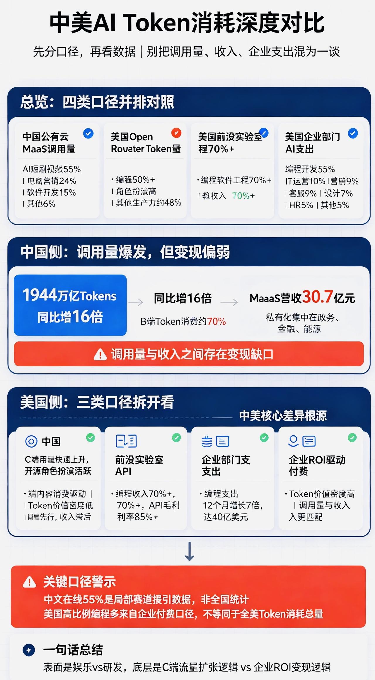 中美AI的Token，一个在追剧，一个在写代码：但“55%”和“58%”都不是真