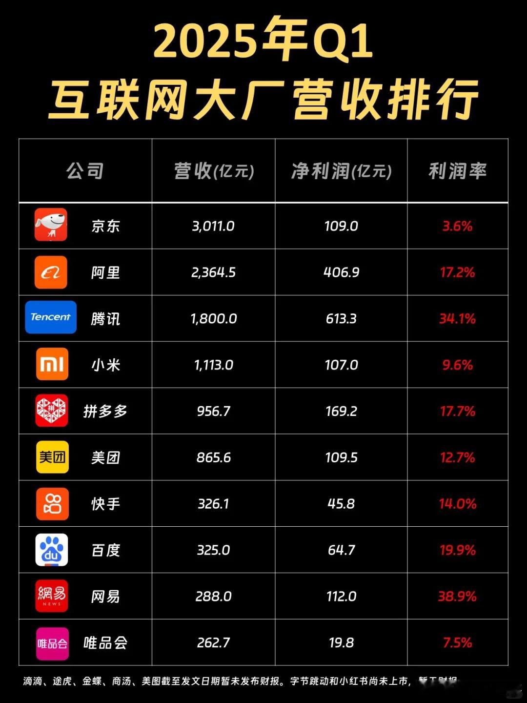 【阿里巴巴：Q1中国电商集团营收1400.72亿元】外卖花了大钱说是增加了用户活