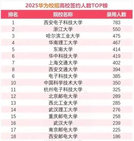 西安电子科技大学实力确实强悍，荣登华为2025年校招人数排行榜第一，断档领先第二