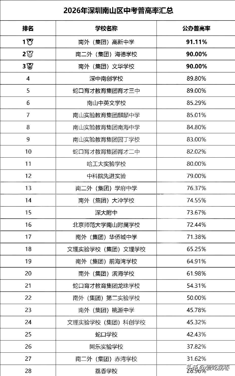2026年南山区中考普高率曝光，今年中考状元学校麒麟中学普高率85.1%仅排第七