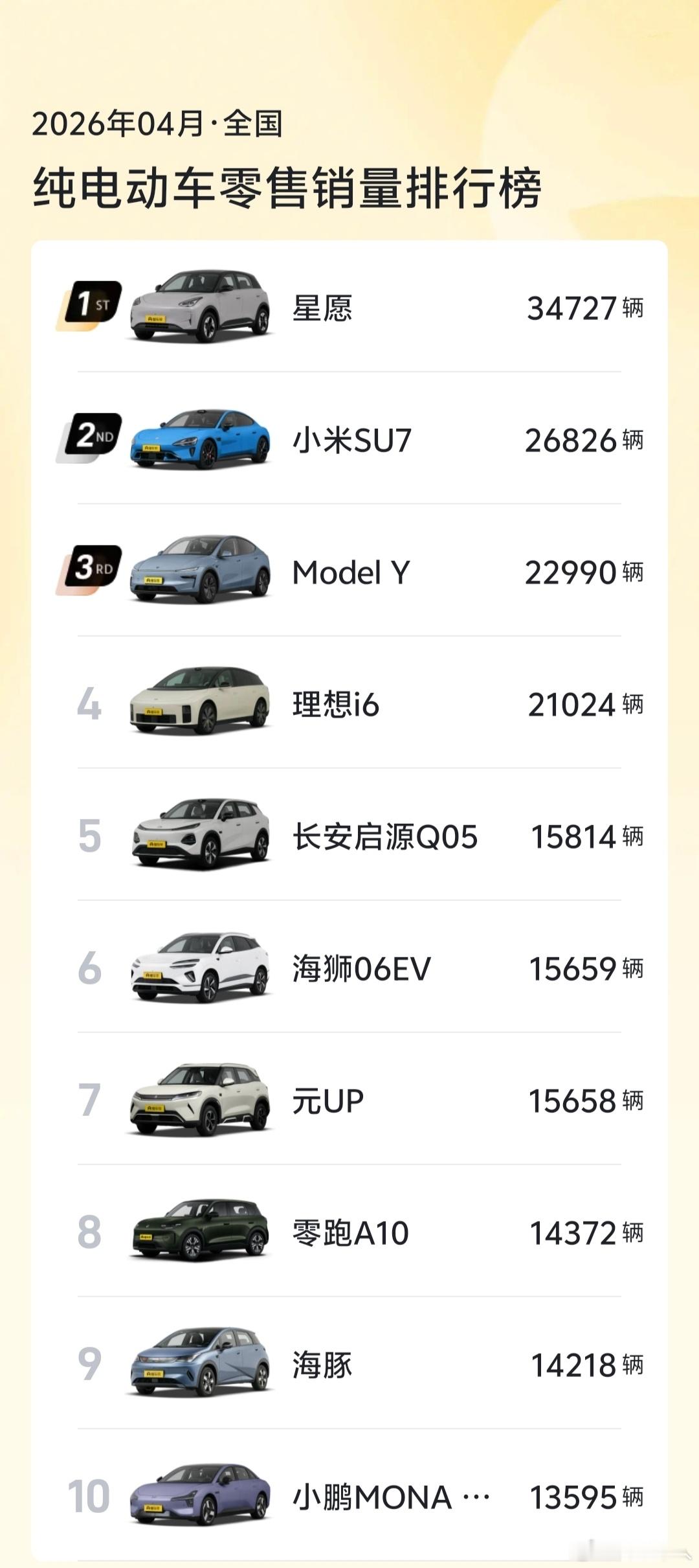 雷总5年的心愿，终于让星愿给实现了，在四月销量榜上，星愿成为唯一一个灭掉小米超过