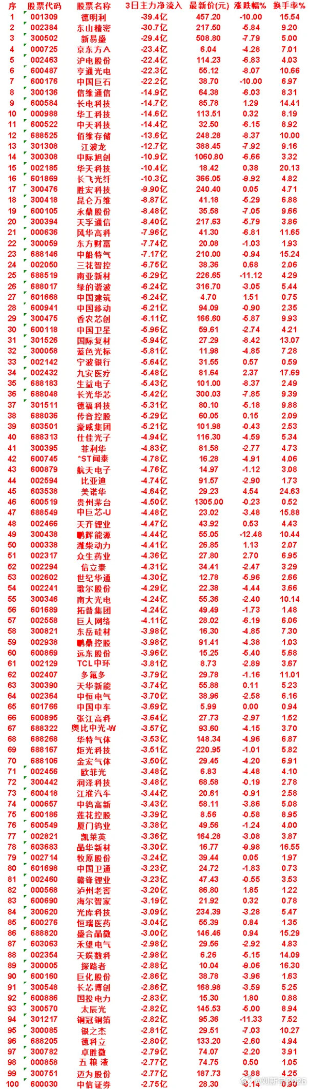 7月23日，前3天主力流出的50名单