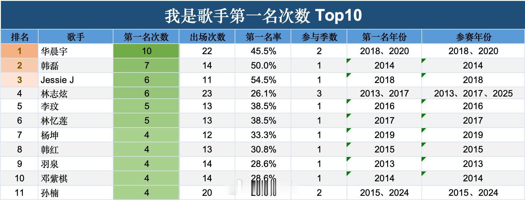 歌手历年歌手节目谁拿第一名最多统计口径说明：（1）统计至2013年-2025年记