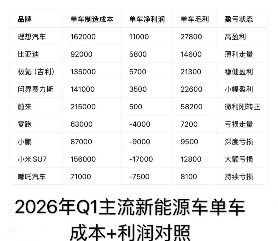 2026年Q1新能源车单车成本&利润总结：1.成本层级分明高端车型蔚来、理想