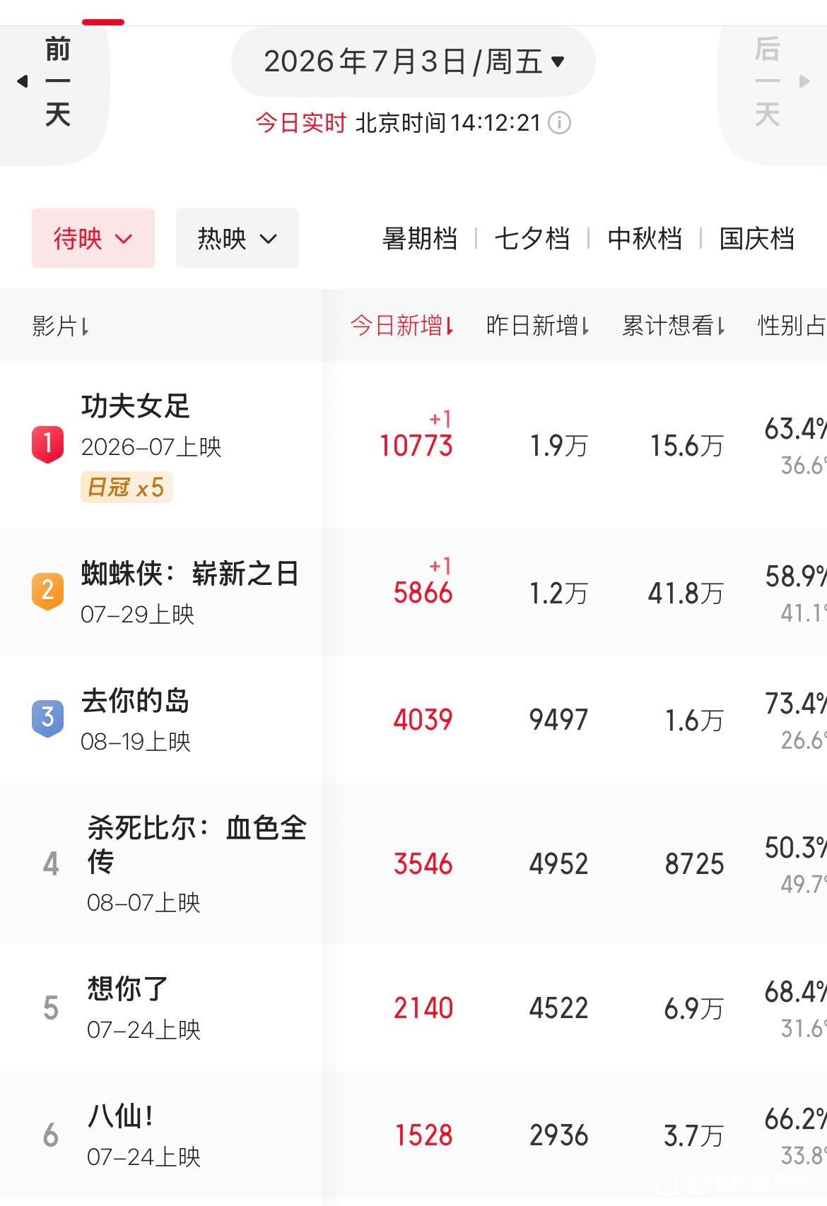 《功夫女足》热度还是挺高的！虽然猫眼把它放在第一推荐位，但是，片方就说了个模棱两