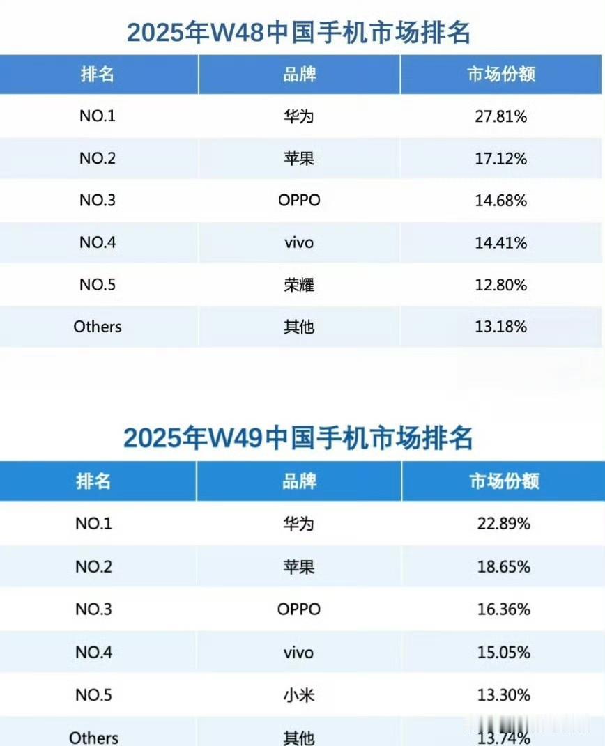 第48周（11.24-11.30）华为市场份额达27.81%，第49周（12.1