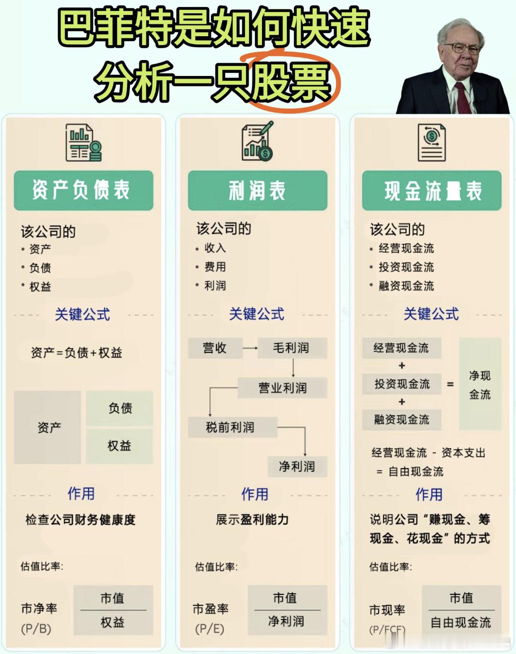 巴菲特是如何快速分析一只股票？巴菲特在选择股票中，往往通过分析财务报表筛选企业，